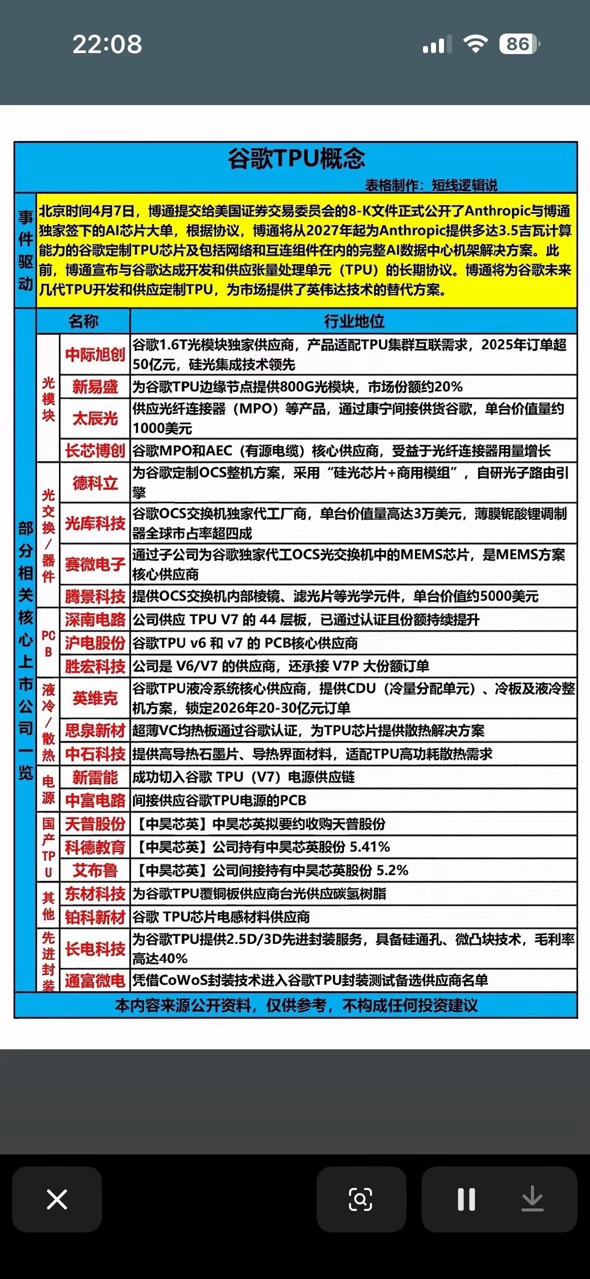 谷歌TPU概念股值得好好研究。Meta决定采购谷歌的TPU芯片，这让相关概念股热