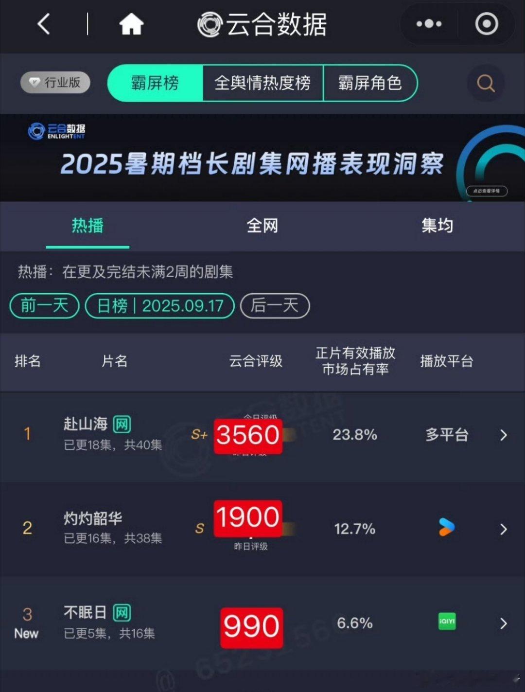 赴山海新品牌云合持续暴跌中，这还是在腾讯和爱奇艺全力托举热度的情况下，带不