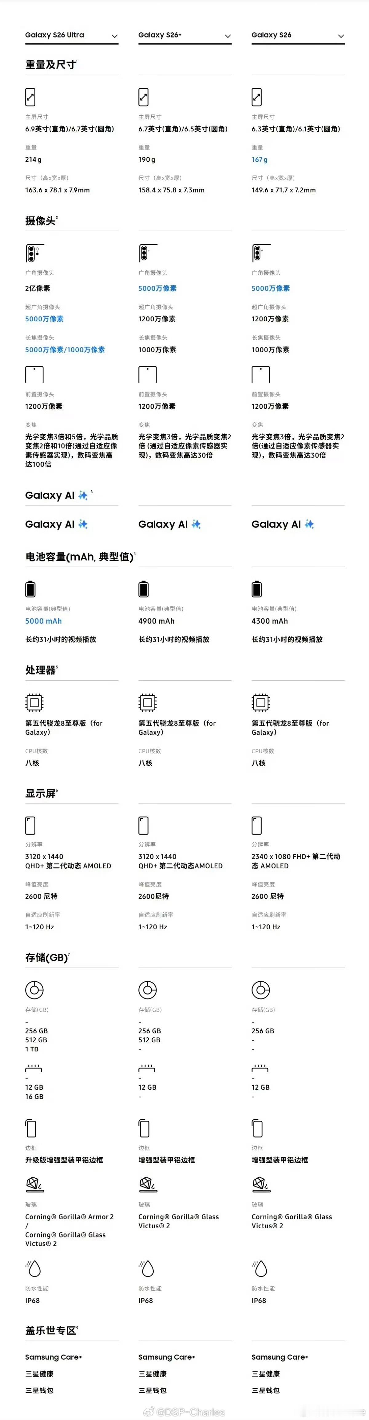 感觉今年大部分旗舰涨价幅度都不小…三星S26，12+256，建议零售价6999三