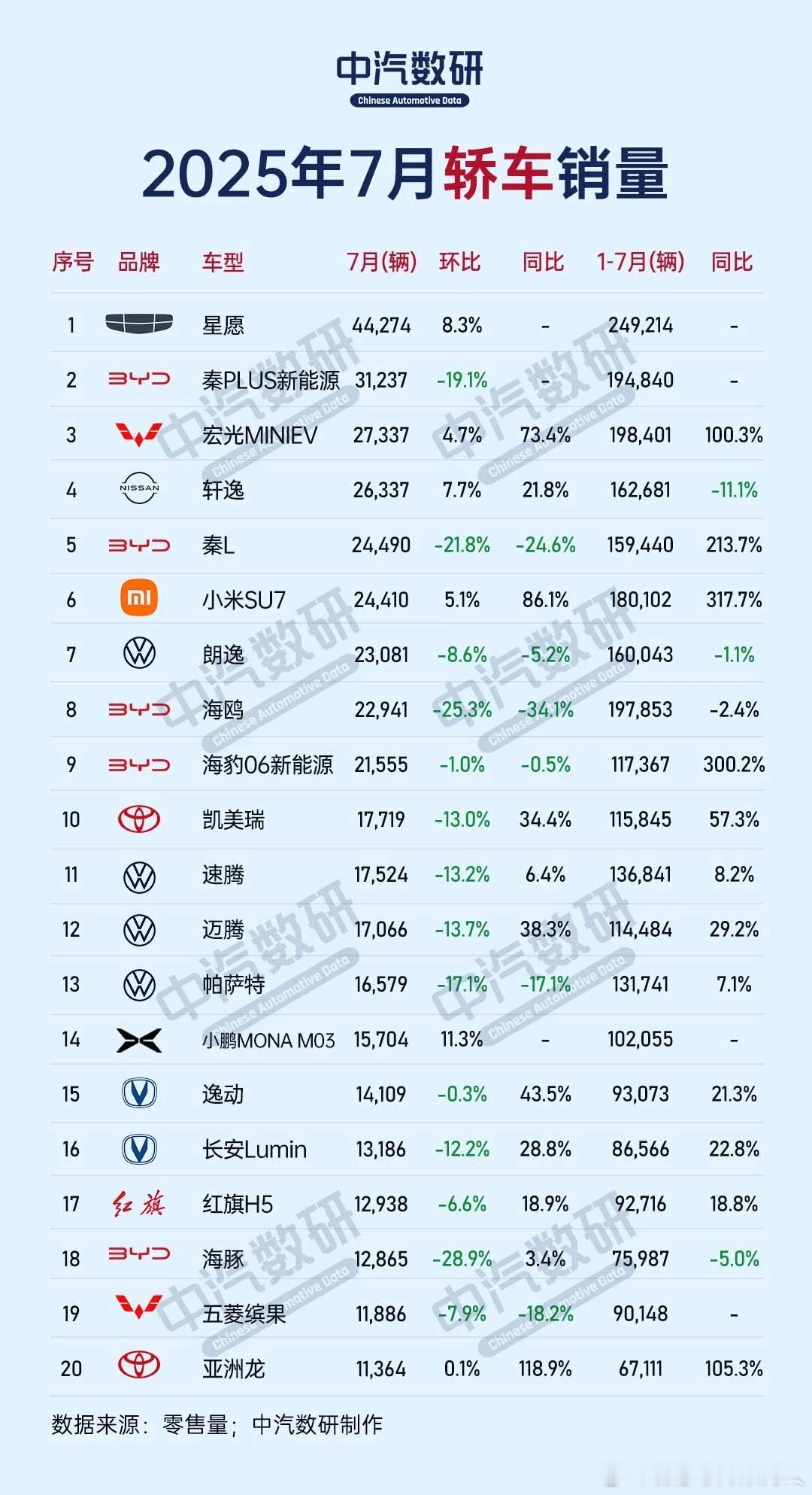 7月份轿车，SUV，MPVTop20车型。7月我国轿车市场累计零售量83.6万