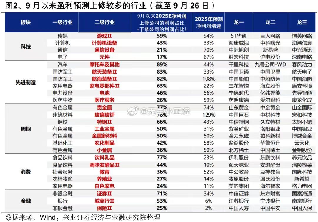 9月以来盈利预测上修较多的行业​​​