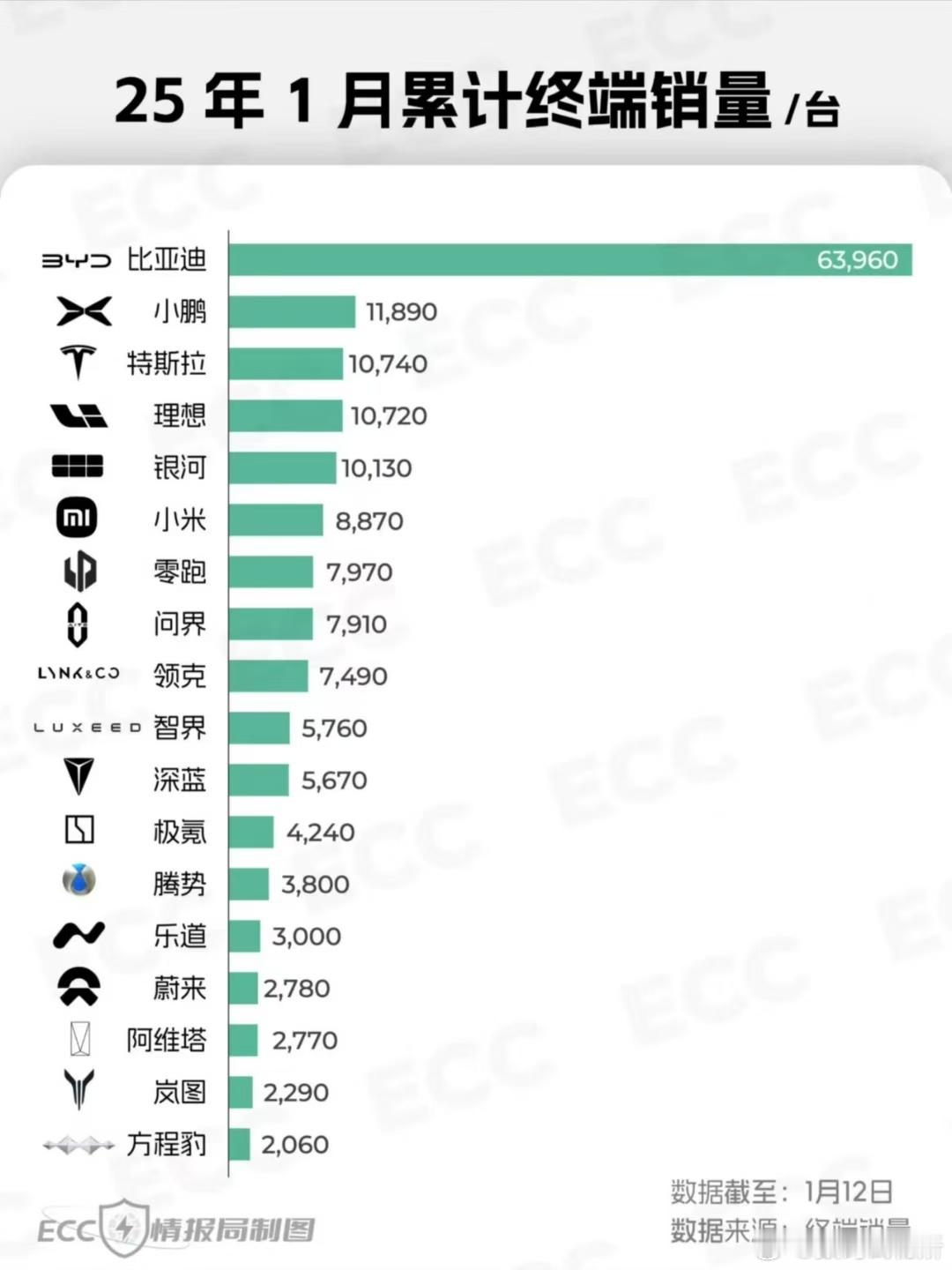 迪子还是一如既往的猛！2025年的小鹏也很有看头，接下来还有G7各种新车～[do