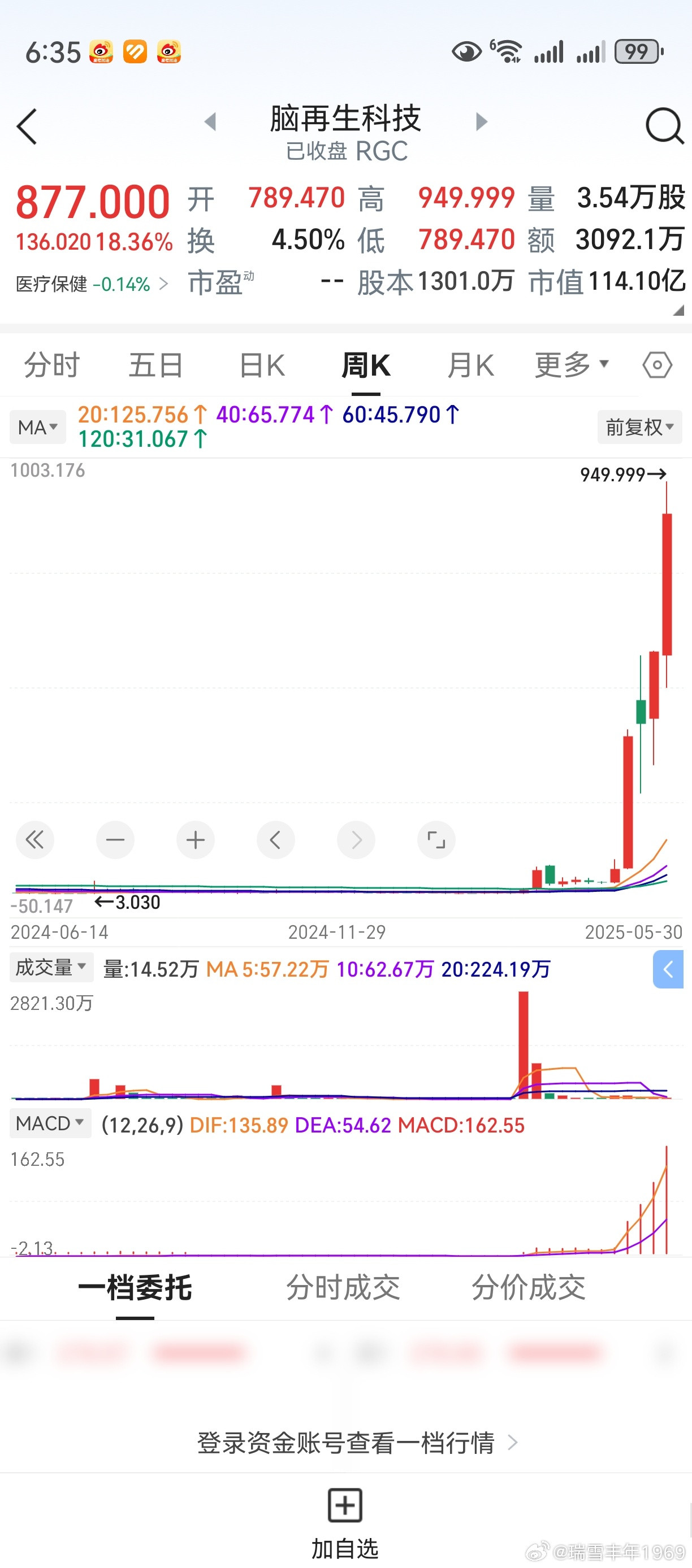 脑再生科技，能否从3元股变成千元股？认为能，请扣1。认为不能，请扣2。欢迎大家踊