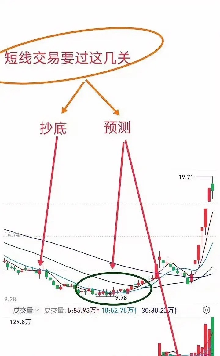 炒股这事，十个散户九个亏，真不怪市场，多半是栽在两个习惯上。第一个，管不住手想抄