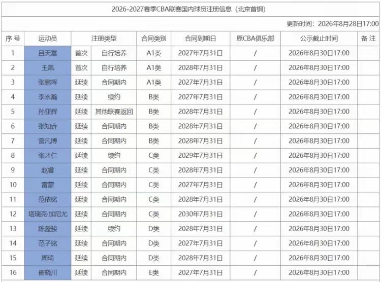 北京首钢新赛季再不拿冠军真的对不起这么豪横的薪酬大阵！3个顶薪名额全用完；5
