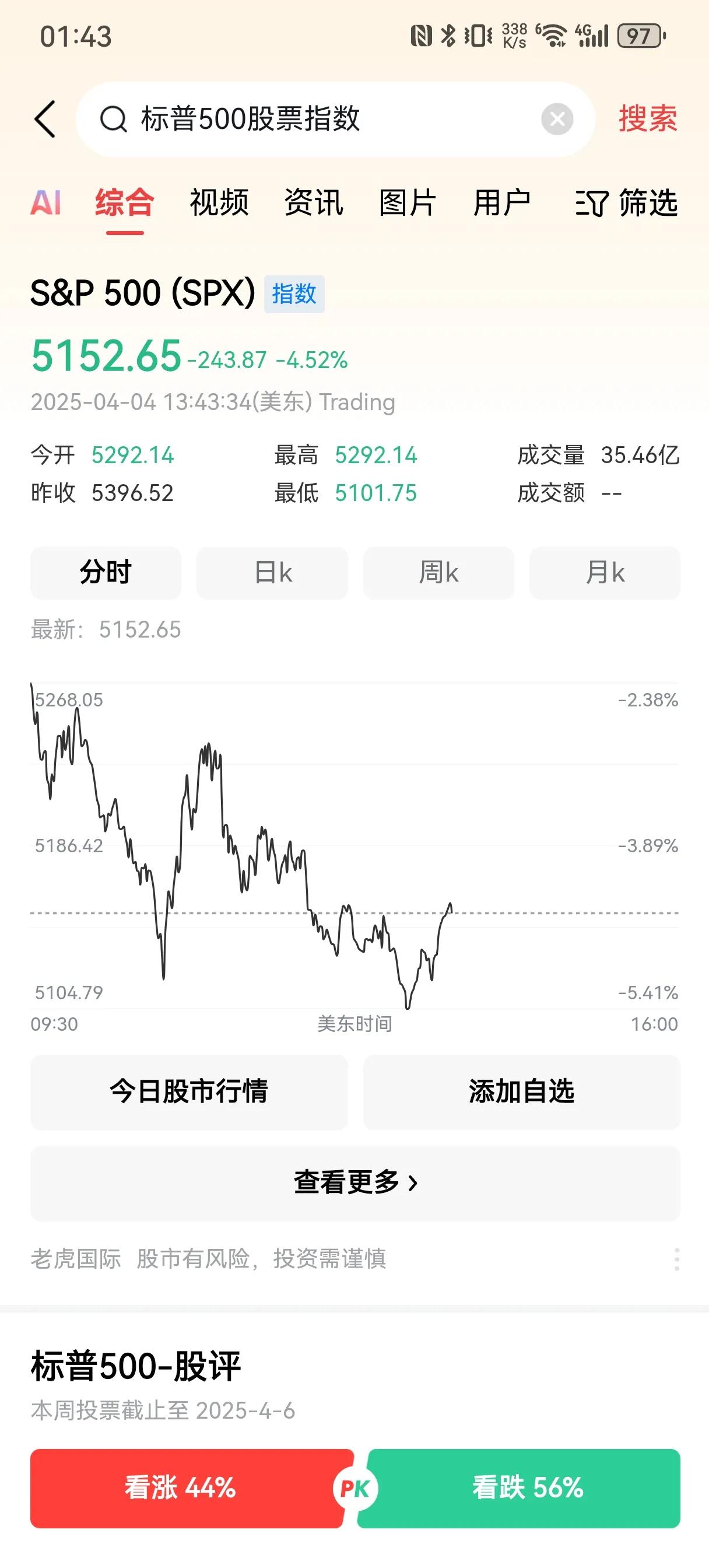 美股继续暴跌，看来特朗普确实像我妈说的，特朗普听说挺好是吗？是的，非常好！[呲牙