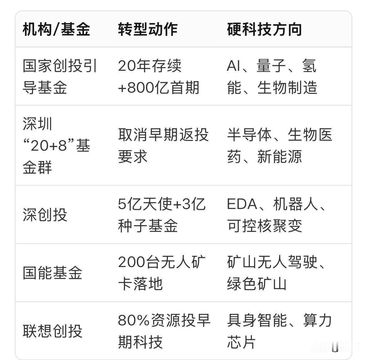 投早投小投硬科技哪些基金已开始“投早、投小、投硬科技”转型？从国家级母基金