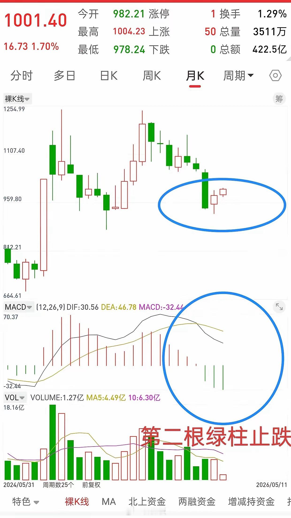 A股，未来不久，牛市旗手将带领大盘打出新高度！这是3月底时候的观点，证券属于超跌