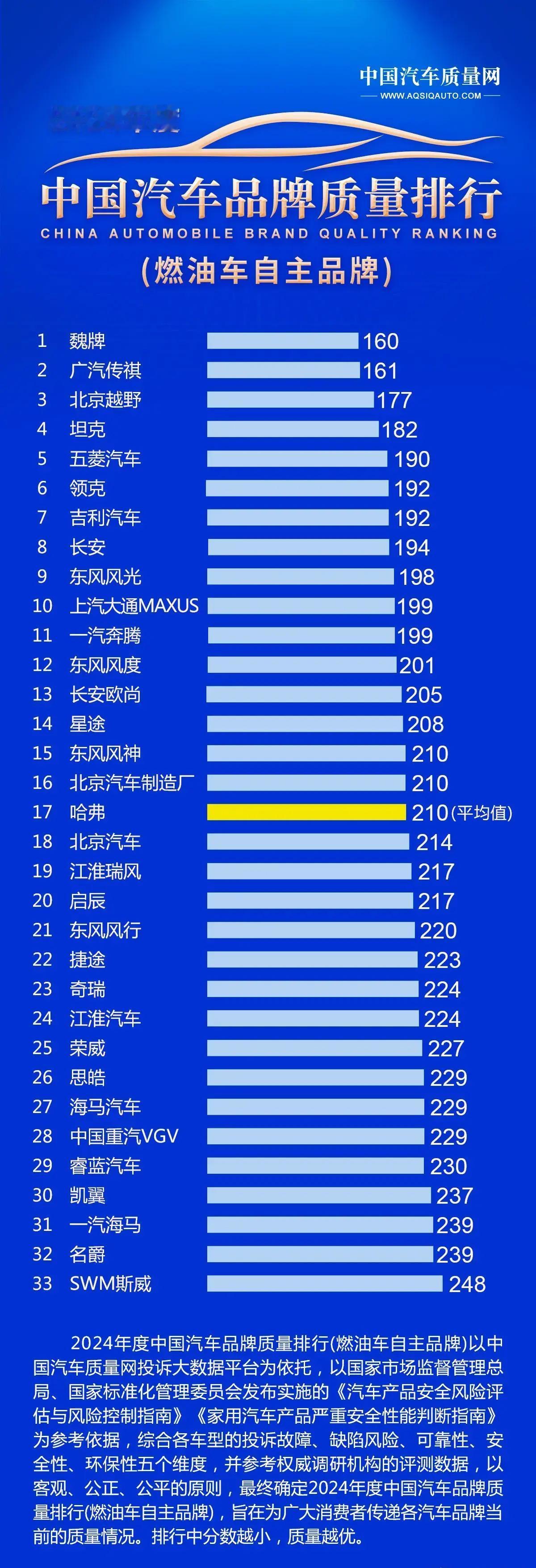 【中国汽车品牌质量排行，MG倒数第二？】中国汽车质量网发布了2024年度燃