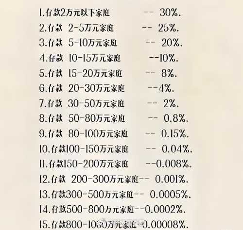 2025人均存款11.89万元1.负债100万鼎,级困难户2.负债20万非常