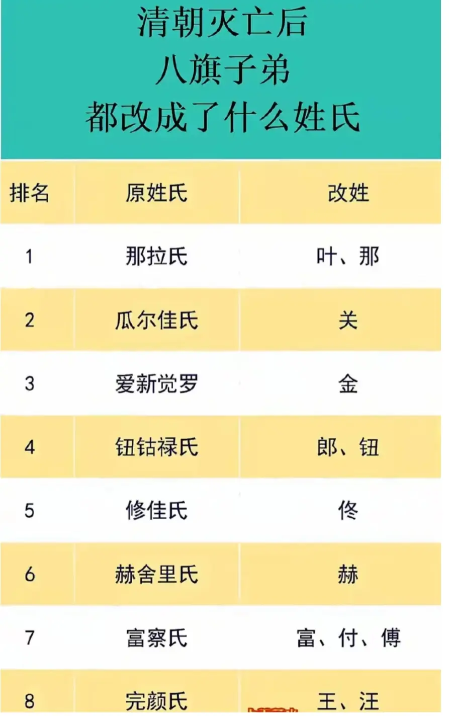 清朝灭亡后，曾经骄横跋扈的八旗子弟，因为害怕将来被清算，纷纷改成了汉姓。