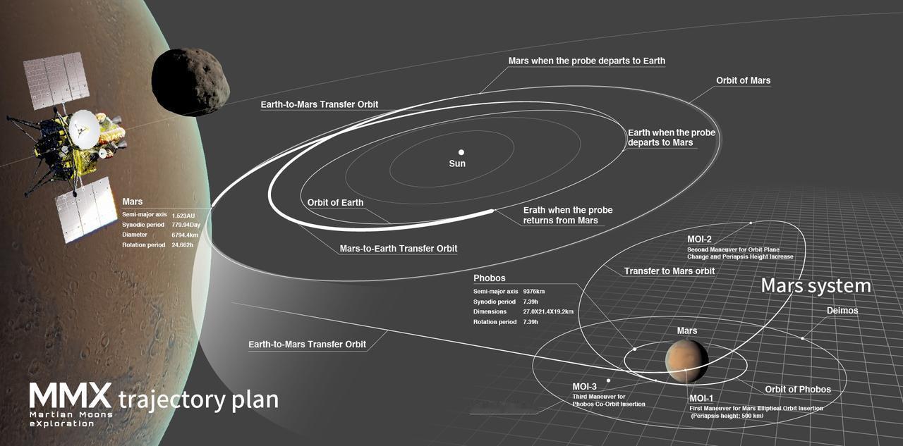 日本在深空探测方面还是有些实力的！据日本宇宙航空研究开发机构的信息，该机构主导的