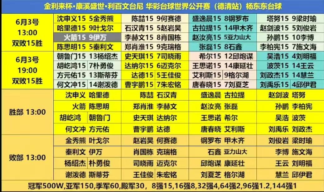 跨界奥沙利文已顺利晋级中八台球32强，而郑宇伯、楚秉杰等国内顶尖选手已提前出局。