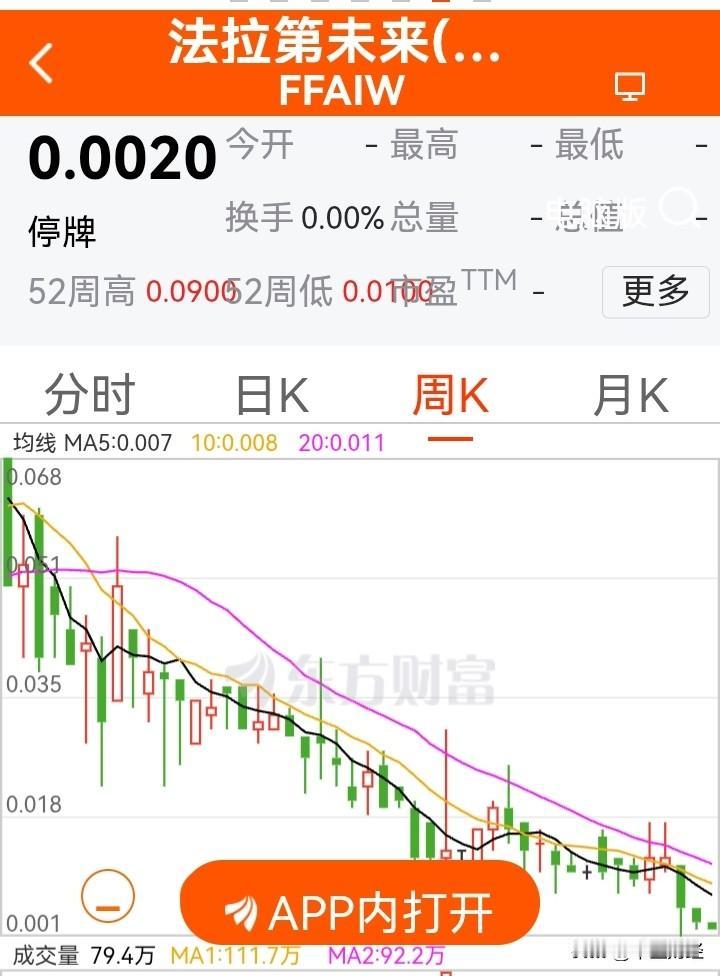 法拉第未来权证跌至0.002美分，也是醉了！正股拆分也跌的面目全非，贾跃亭还能杠