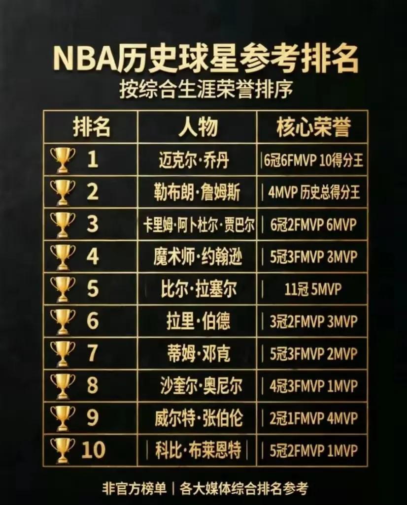 不管你承不承认，詹姆斯就是唯一一个有可能超越乔丹的人。乔丹历史6冠，6次FMV