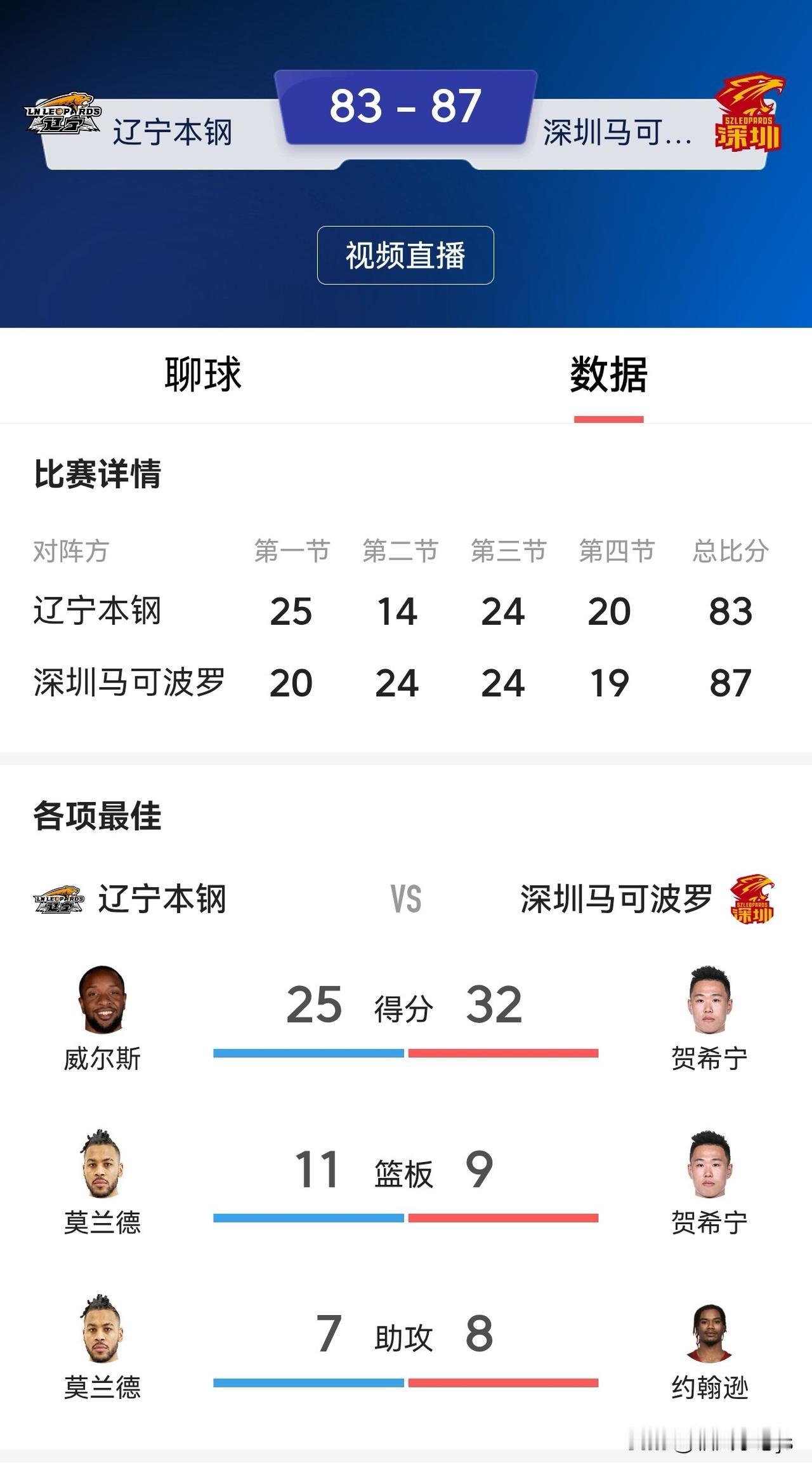 昨晚辽宁战深圳，主场作战真憋屈，旗鼓相当，就是赢不了，遗憾满胸膛。这场CBA