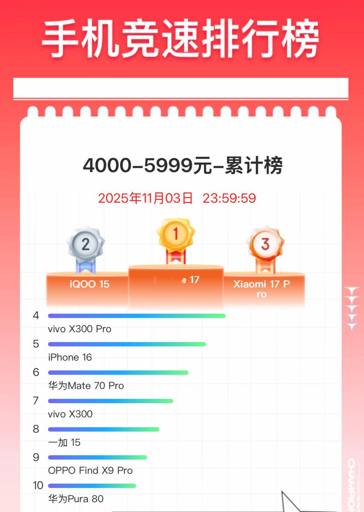 iQOO15在4000-5999元价位段累计排行榜排名第二，比自家X300P
