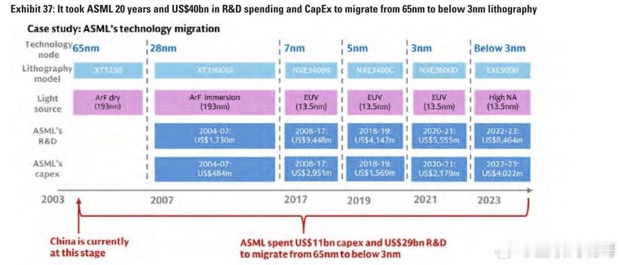 高盛的研报：ASML用20年时间，投入400亿美元的研发和资本支出，从65纳米光