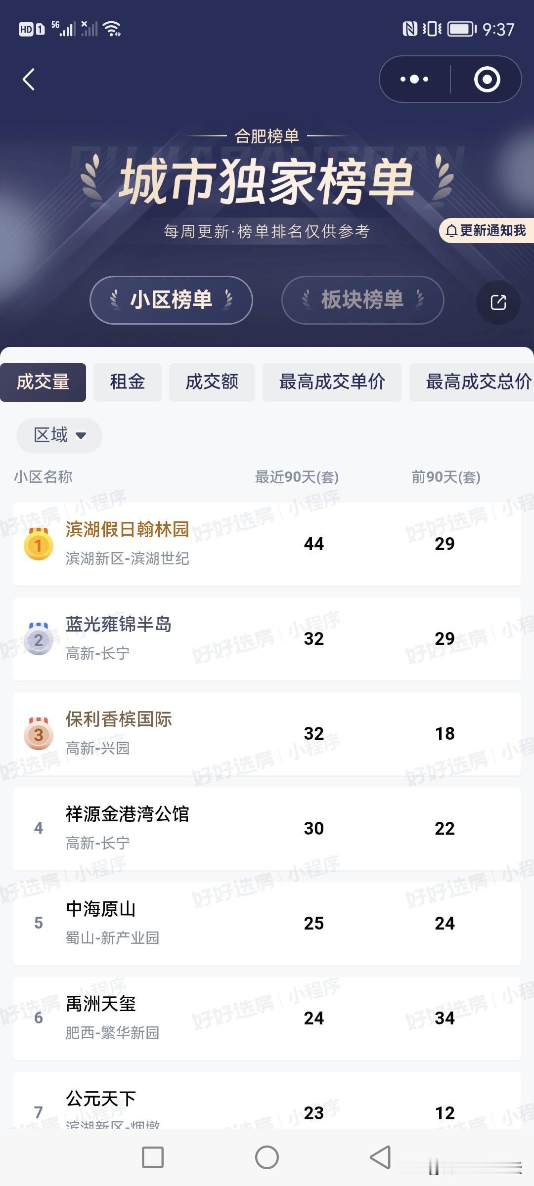 合肥最近三个月二手房成交量排名前20的小区。排名第一的是滨湖的，排名第二的是高新