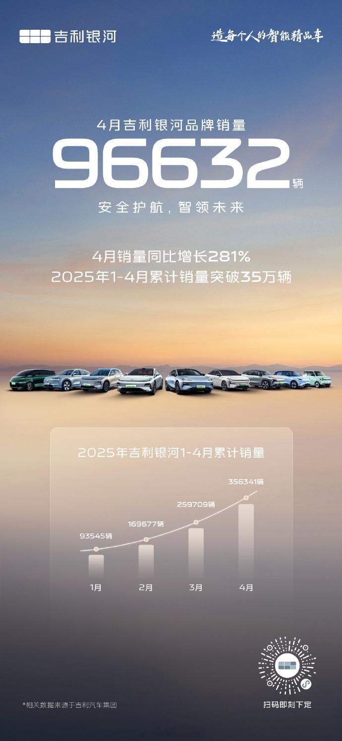 4月份，吉利银河品牌销量达到96632辆，同比增长281%。这个表现，确
