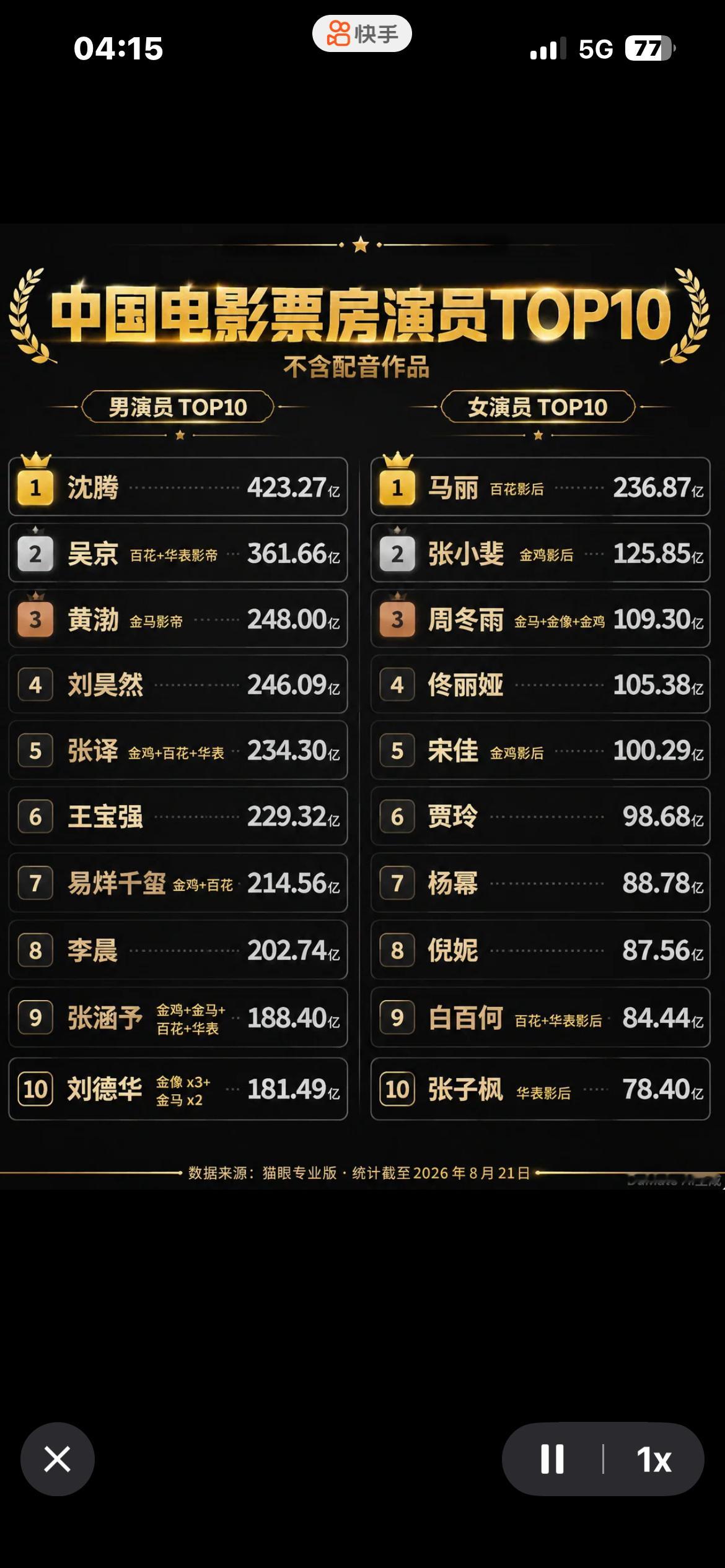 中国电影票房演员top10男演员｜女演员男演员top1沈腾423.27亿电影票房唯一一个破400亿的