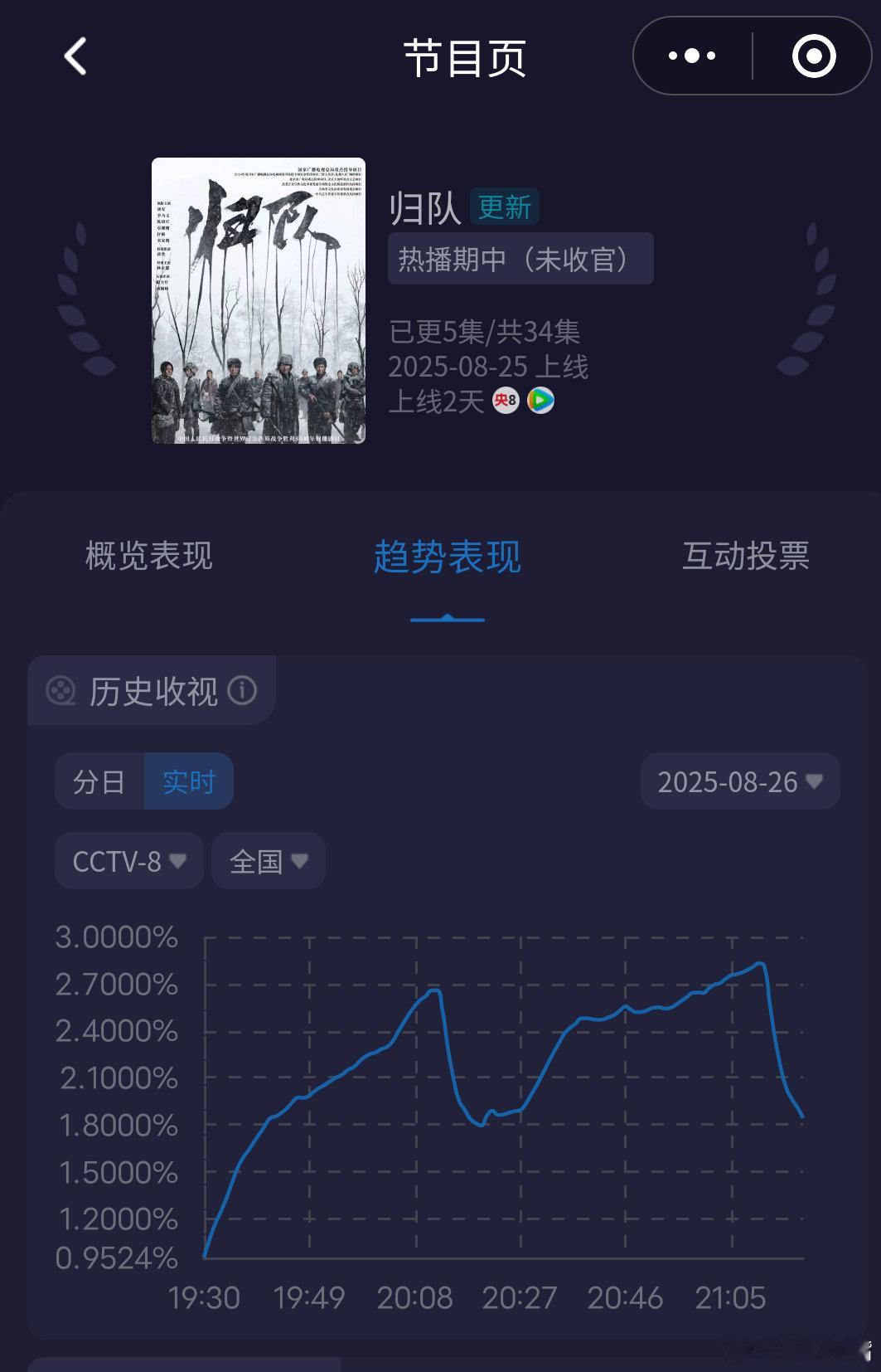 归队收视率《归队》开播第二天收视快报！（今晚时间只算到21:18）！第一集：起点