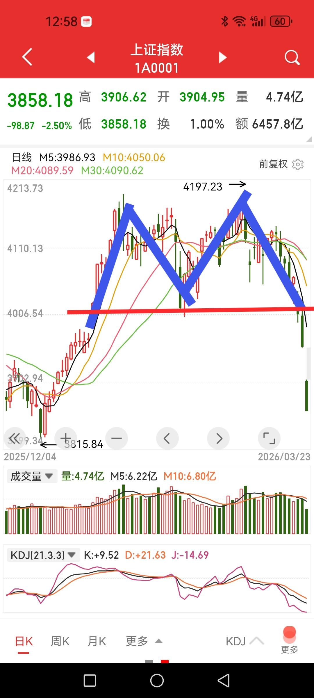 A股这个顶部堆积了今年以来大约120多万亿（粗略估算）成交额，如果收不回来，二季