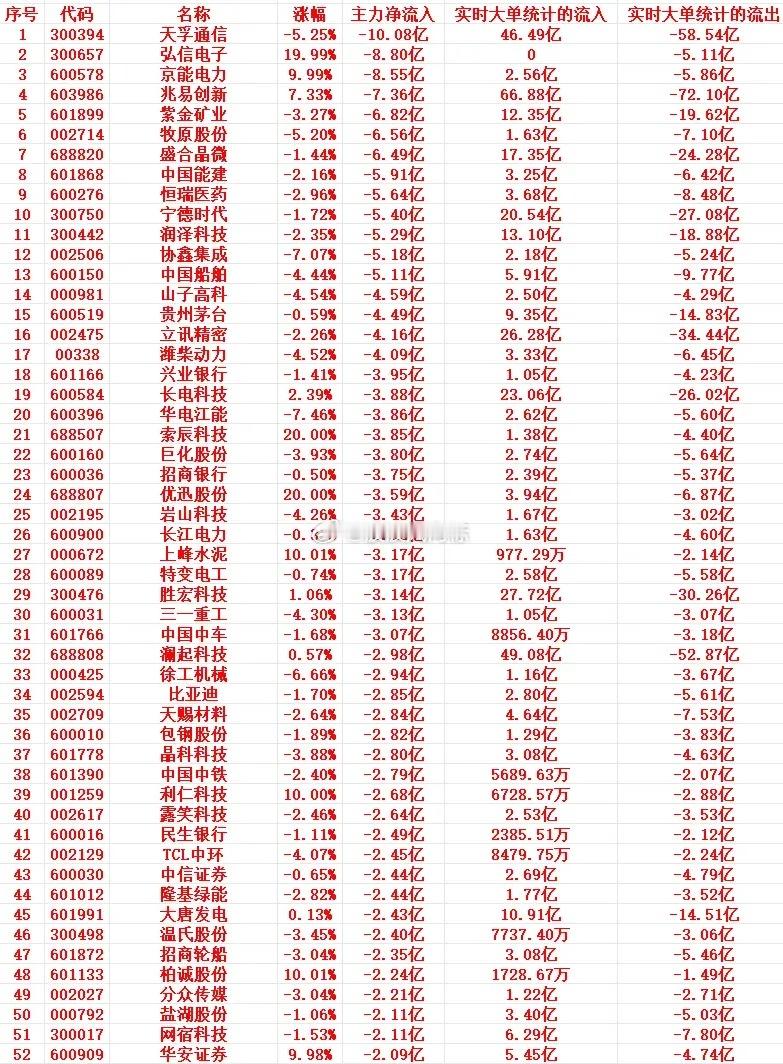 5月18号上午盘，主力趁高位，“大幅卖出”这些个股1300394天孚通信-