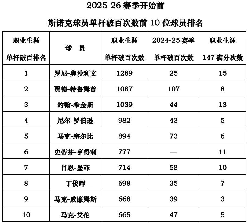 新赛季斯诺克单杆破百四大看点——基于球员2025-26赛季开始前的最新数据
