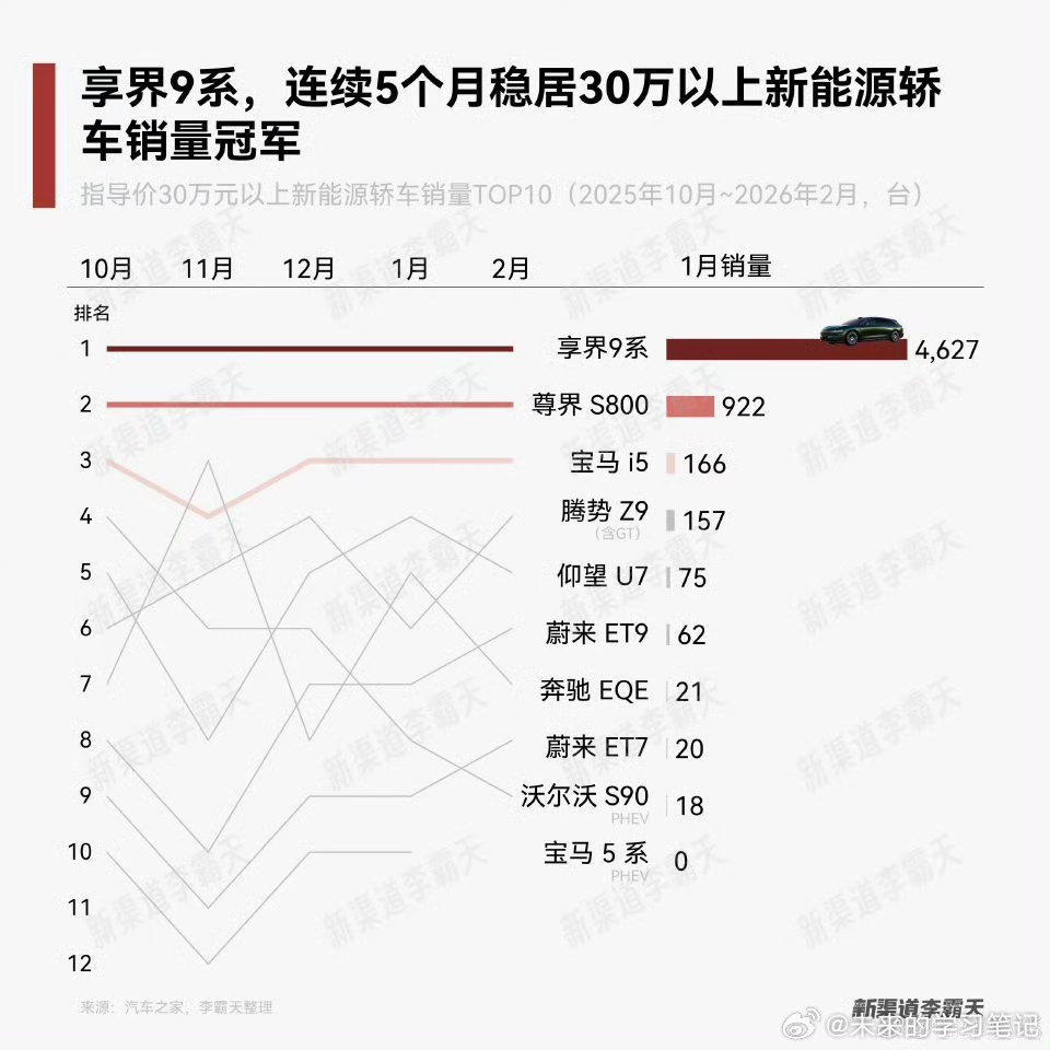 为什么拿排名第四的享界S9动手，而不是销量更好的其他两家？其实市场变化感受最深的