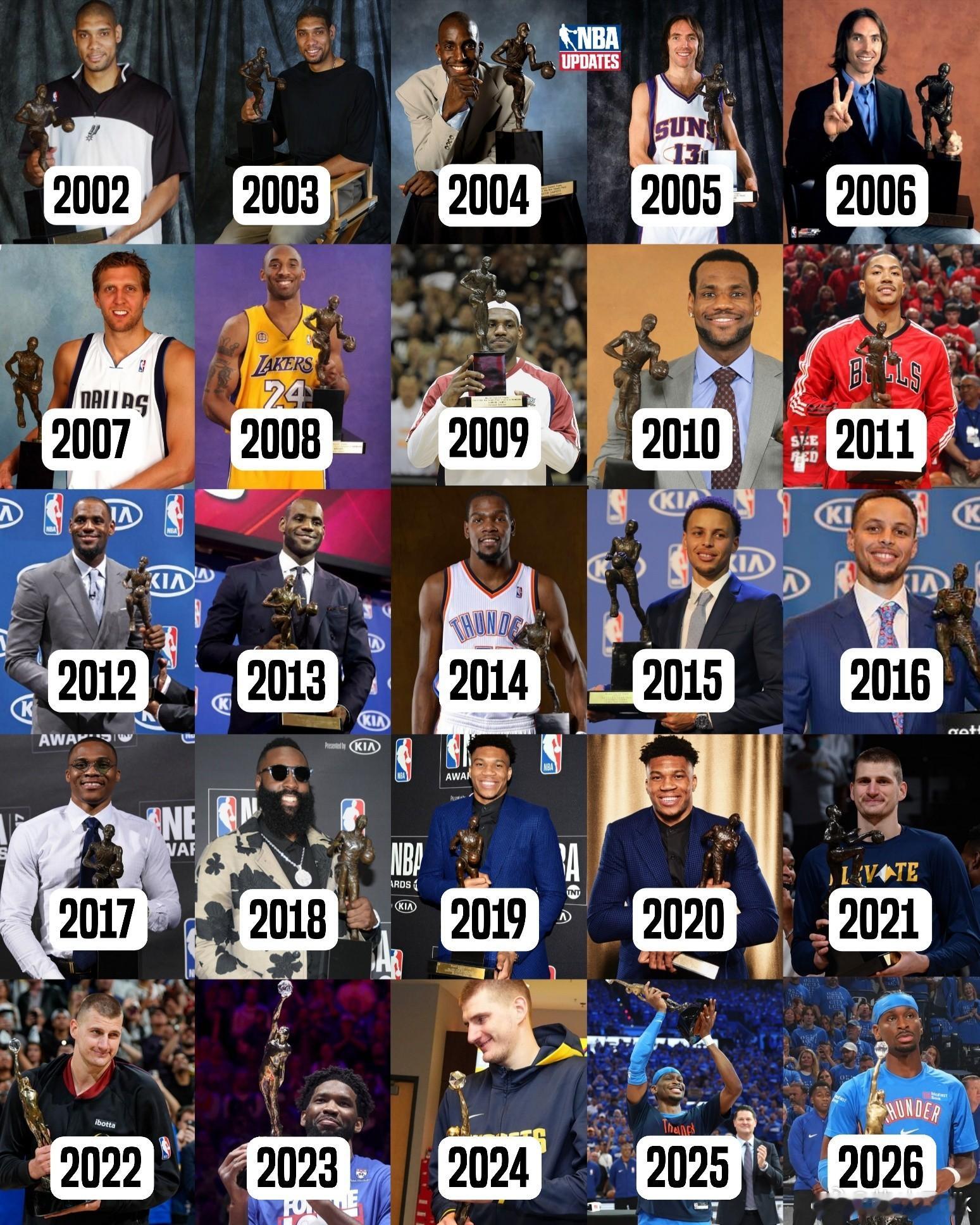 过去25届NBA常规赛MVP名单：2002邓肯2003邓肯2004加内特2