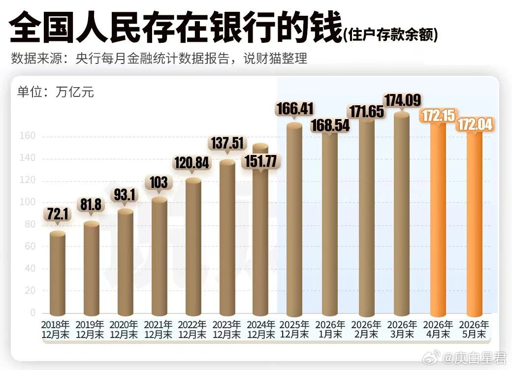 6年来首次！中国人民存款，连续两个月变少中国人民的存款，居然连续两个月变少！大