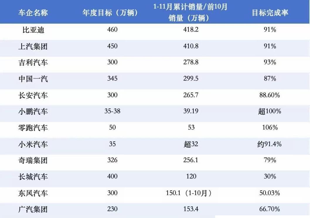 最不起眼的零跑50万销量目标已经超额完成了[赞]但理想、蔚来、鸿蒙智行却完成不了