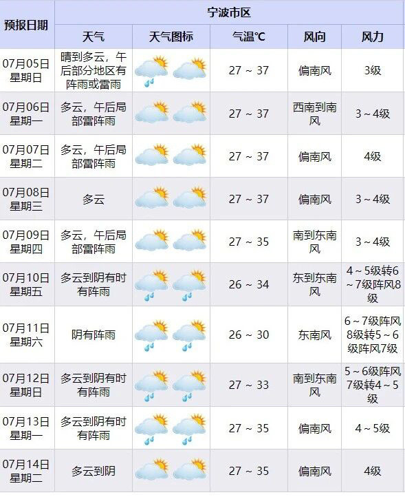 宁波高温来袭午后多雷雨大风7月4日，宁波遭遇高温，海曙最高达38.4℃，奉化方
