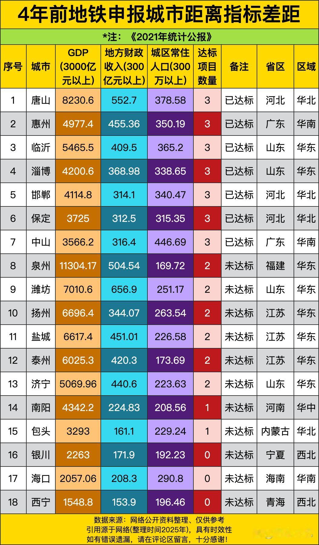 《4年前地铁申报城市距离指标差距盘点》里，唐山、惠州、临沂等城市达标项目数量为3