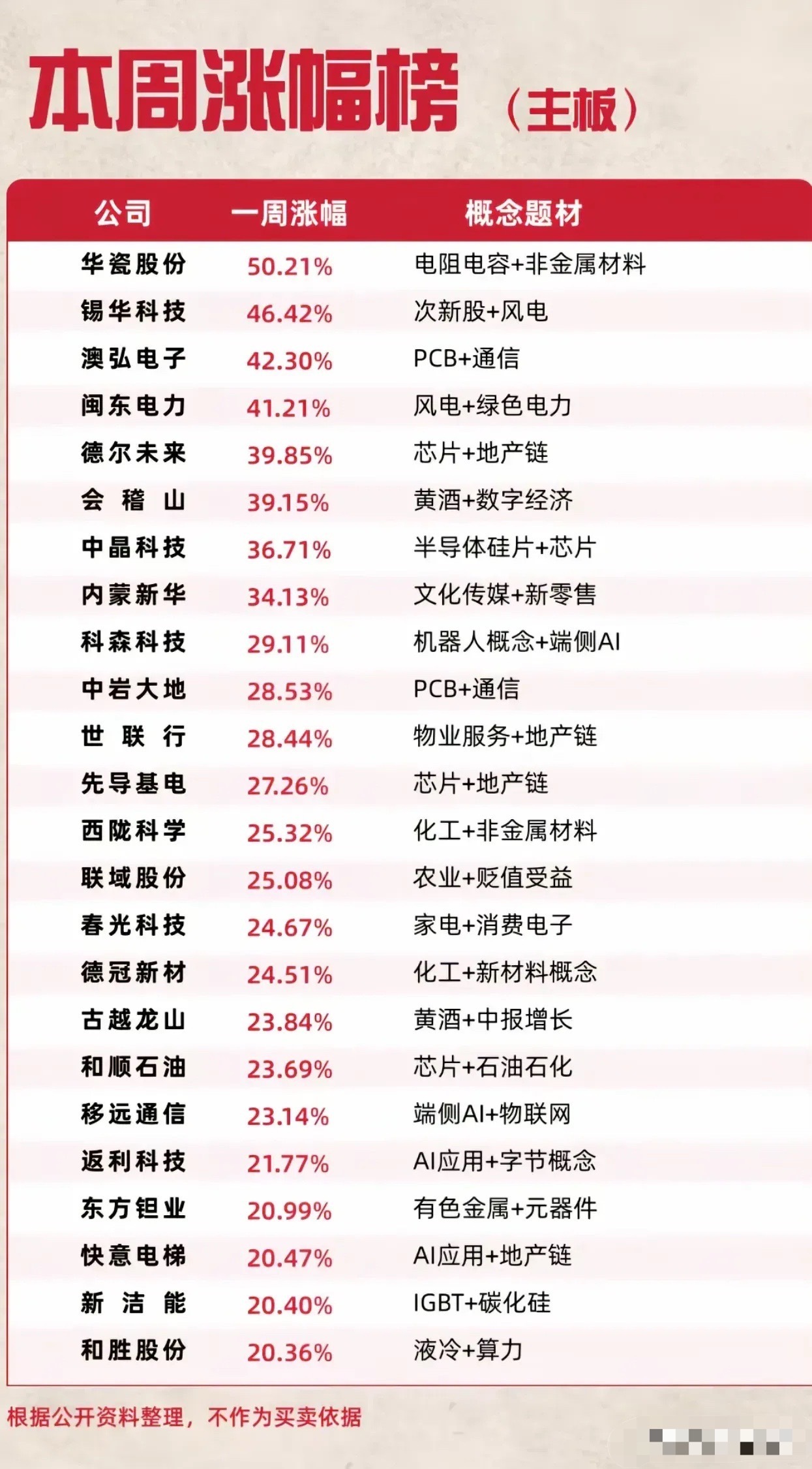 复盘本周强势股：多赛道爆发，高位风险要警惕本周主板个股涨幅榜单出炉，从中能清晰看到市场资金的偏好变化
