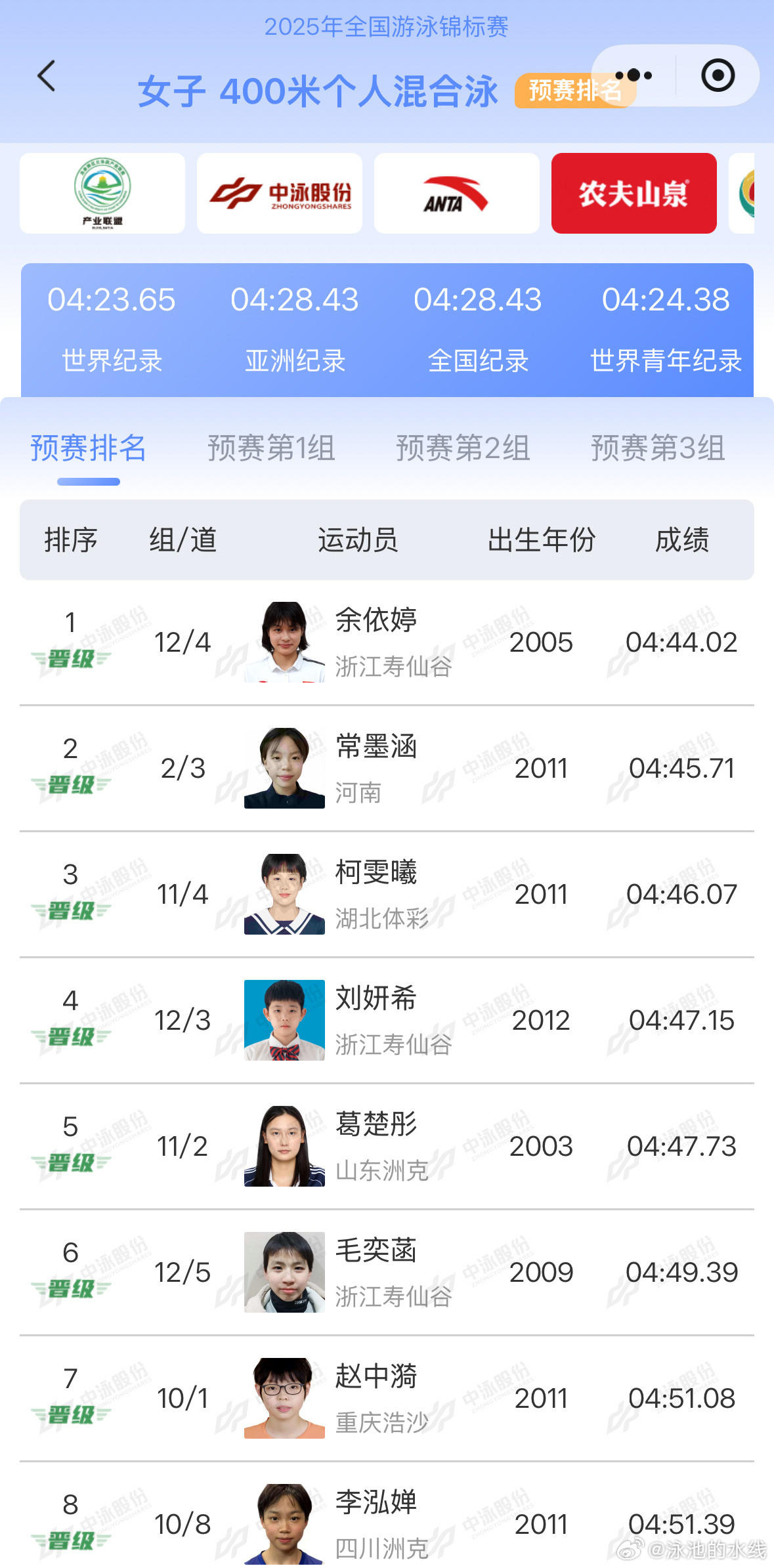 2025年全国游泳锦标赛女子400米混合泳预赛成绩余依婷4:44.02常墨涵