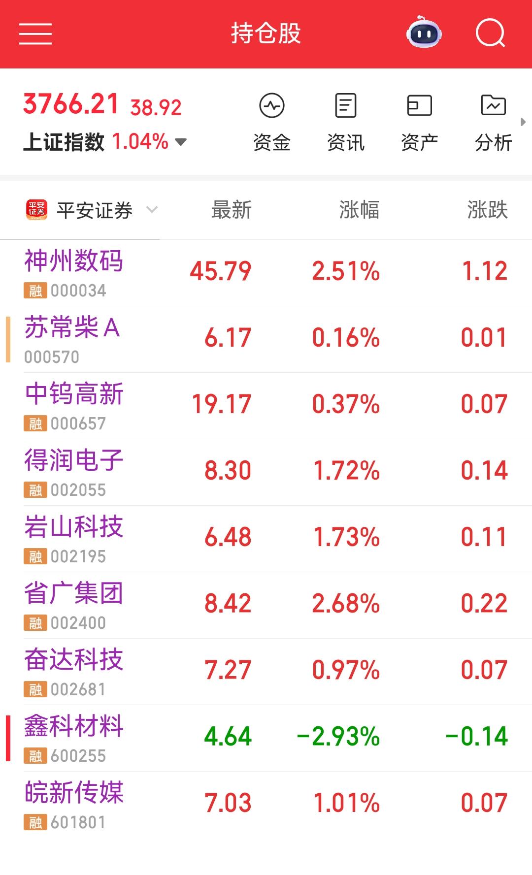 8月20日，今天股票收益140元，持仓史无前例的大调整，首先早盘竞价就挂出了皖新