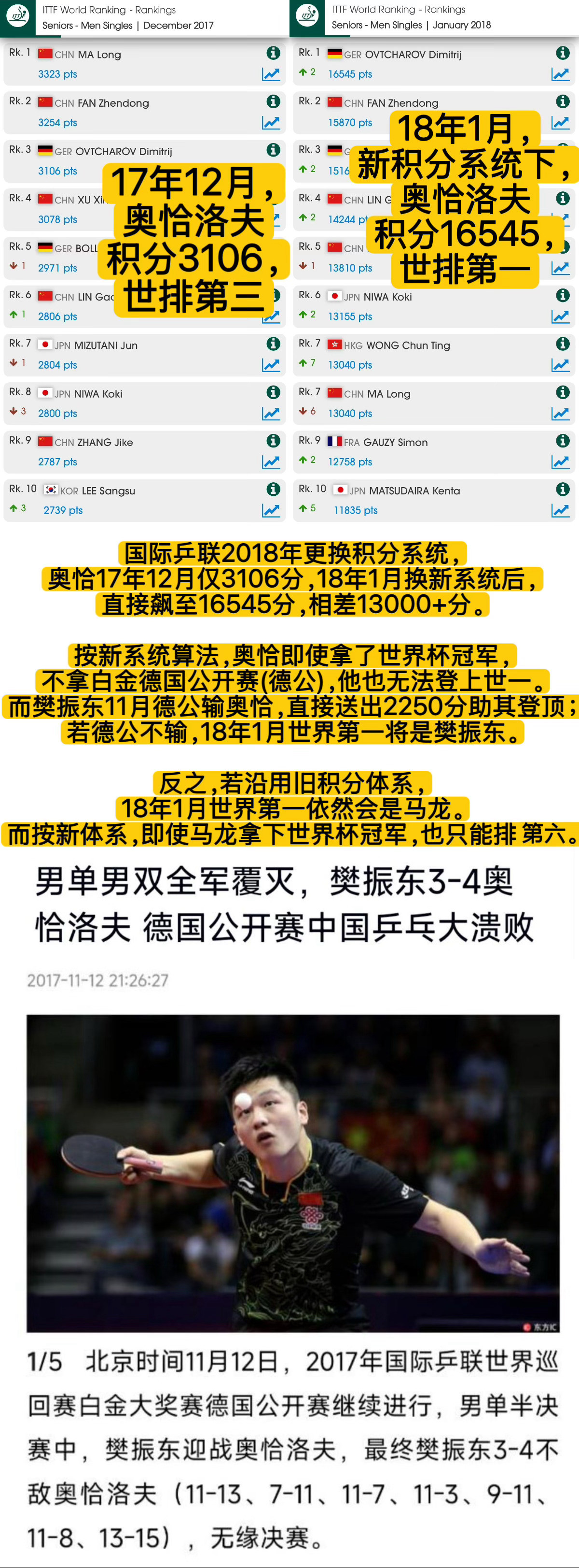 不知道有啥好岁月史书的，【马龙连续第34个月、累计64个月世界排名第一后因为国