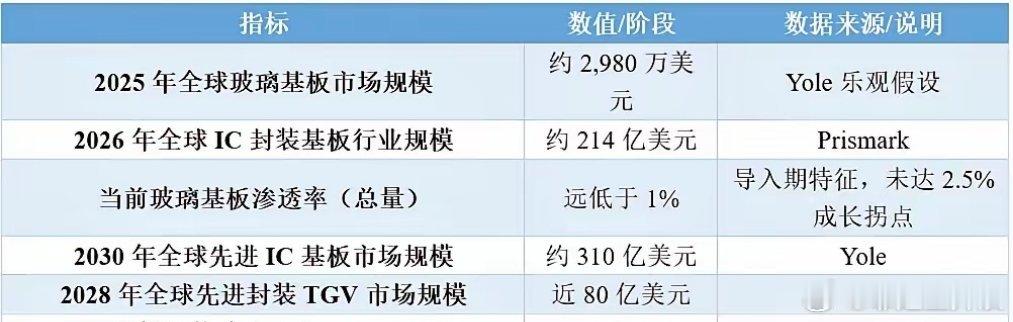 1.行业概况：半导体玻璃基板受益AI先进封装，2026年为商业化元年，目前渗透率