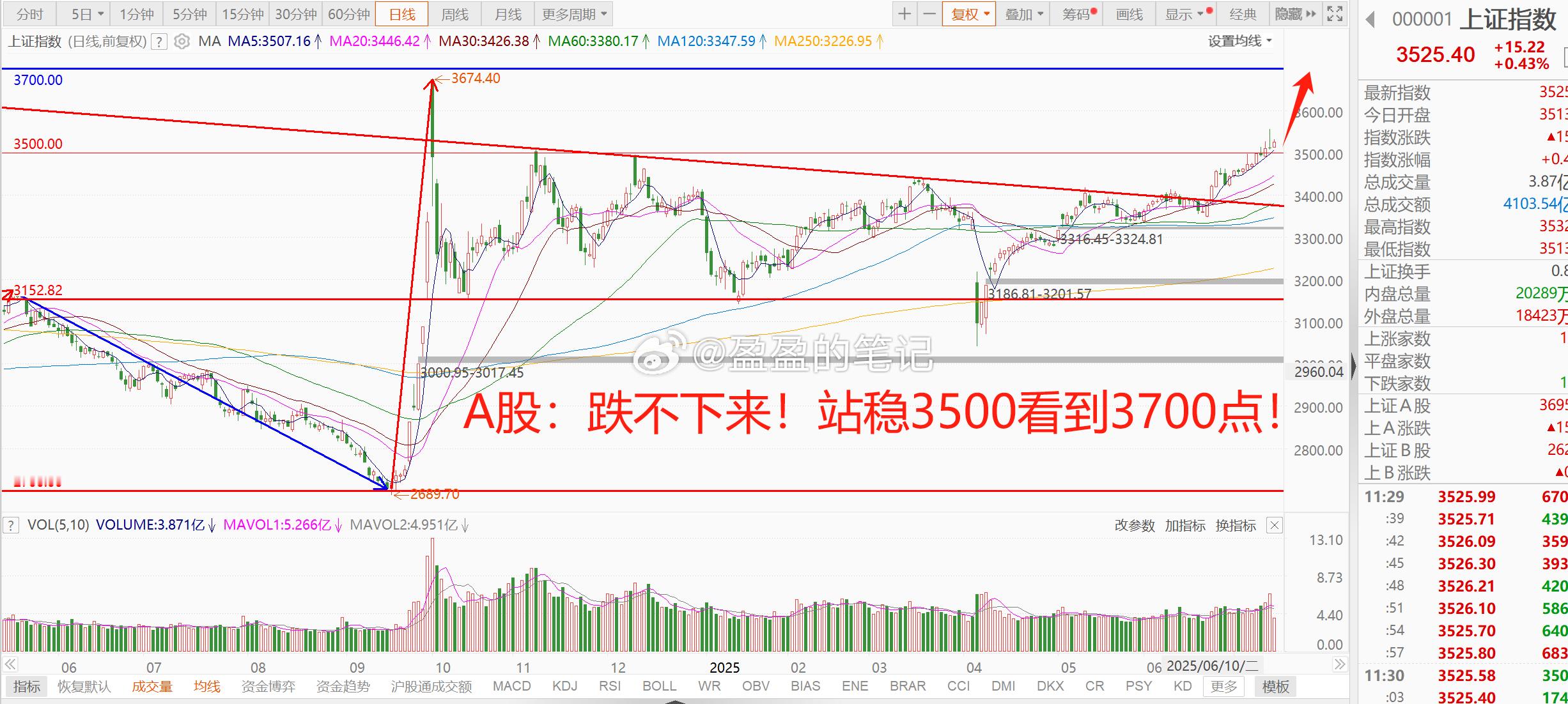 险资万亿资金入市，目标是价值投资！A股逆势走强，科技和核心资产有大机会！ 1、关