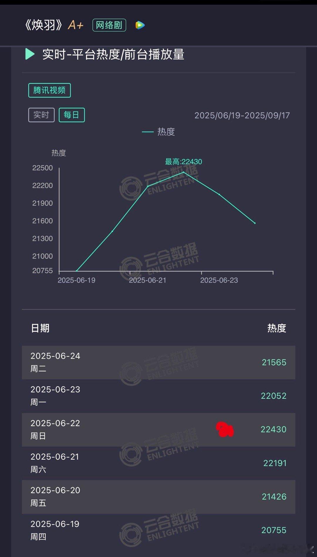 焕羽咋办啊😧没想到掉成这样子，横在了22000档就上不去了，集均500w保卫战