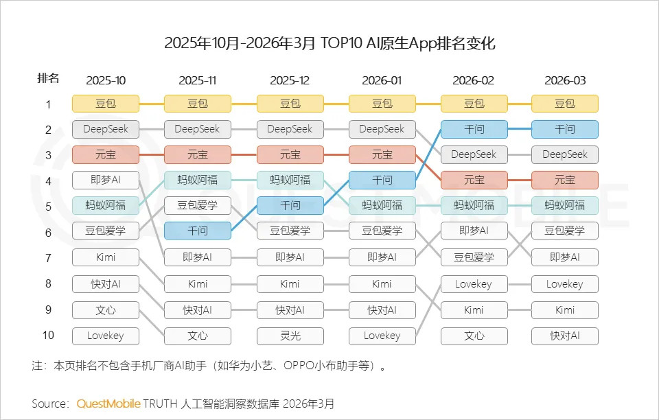 QuestMobile:2026年一季度AI应用洞察，豆包、千问、DeepSee