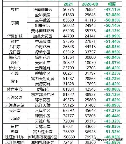 从网上公布的数据来看，天河区不少小区价格都有40%甚至50多的降幅。除了珠江新城