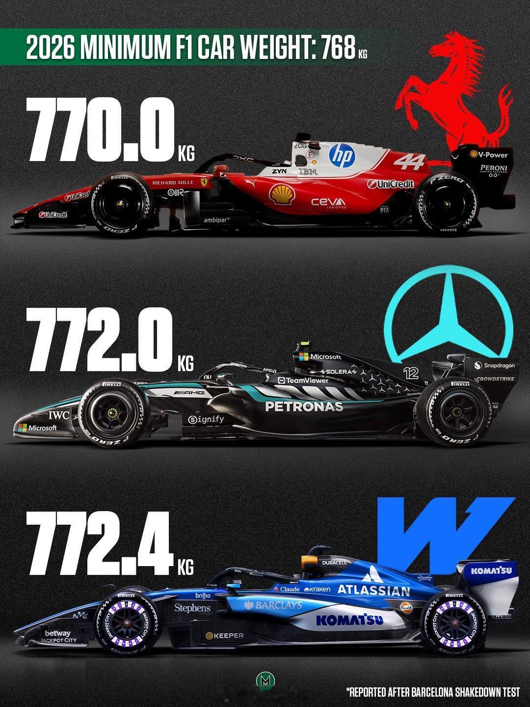 根据各车队发布的2026年F1赛车规格表，新款威廉姆斯FW48的重量