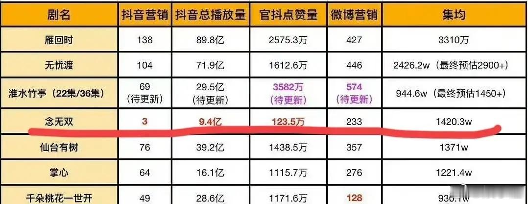 够了！我心疼《念无双》[哭哭]看到有人总结了今年上半年古偶在抖yin上面的营销，发