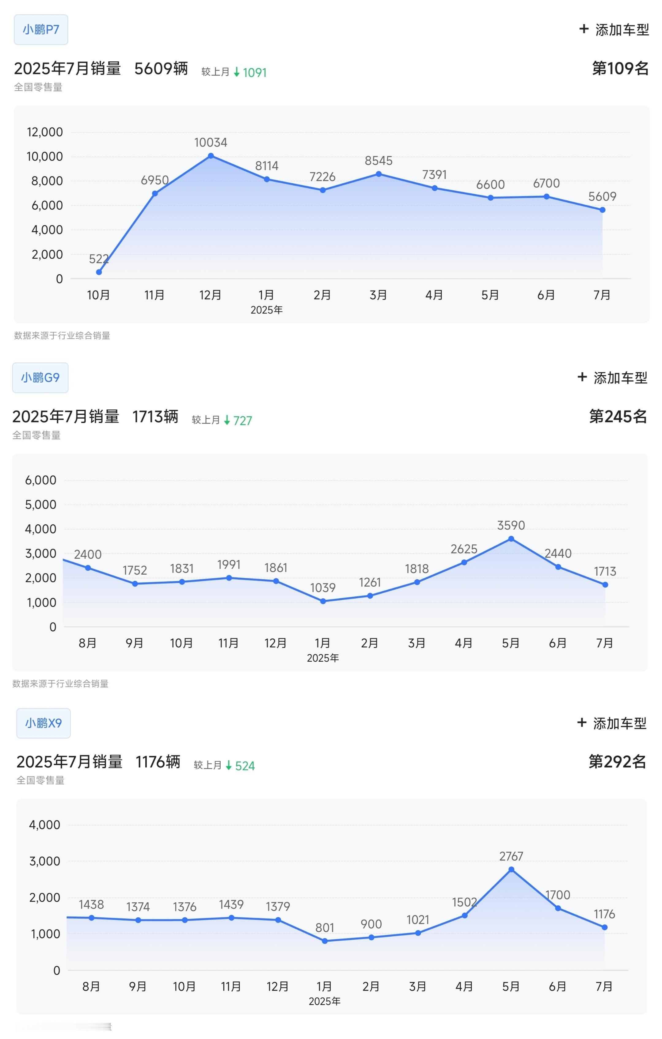 来看一下小鹏20万及以上车型的销量[并不简单]P7+过了月销1万的巅峰后缓慢下滑