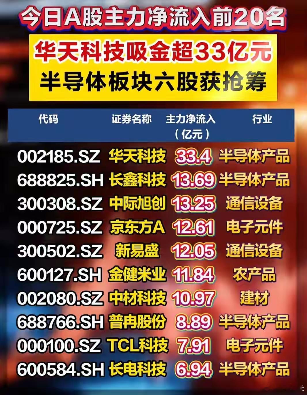 9月18日，A股三大股指集体走强，上证指数收涨0.94%报3911.87点，深证成指收涨1.72%报