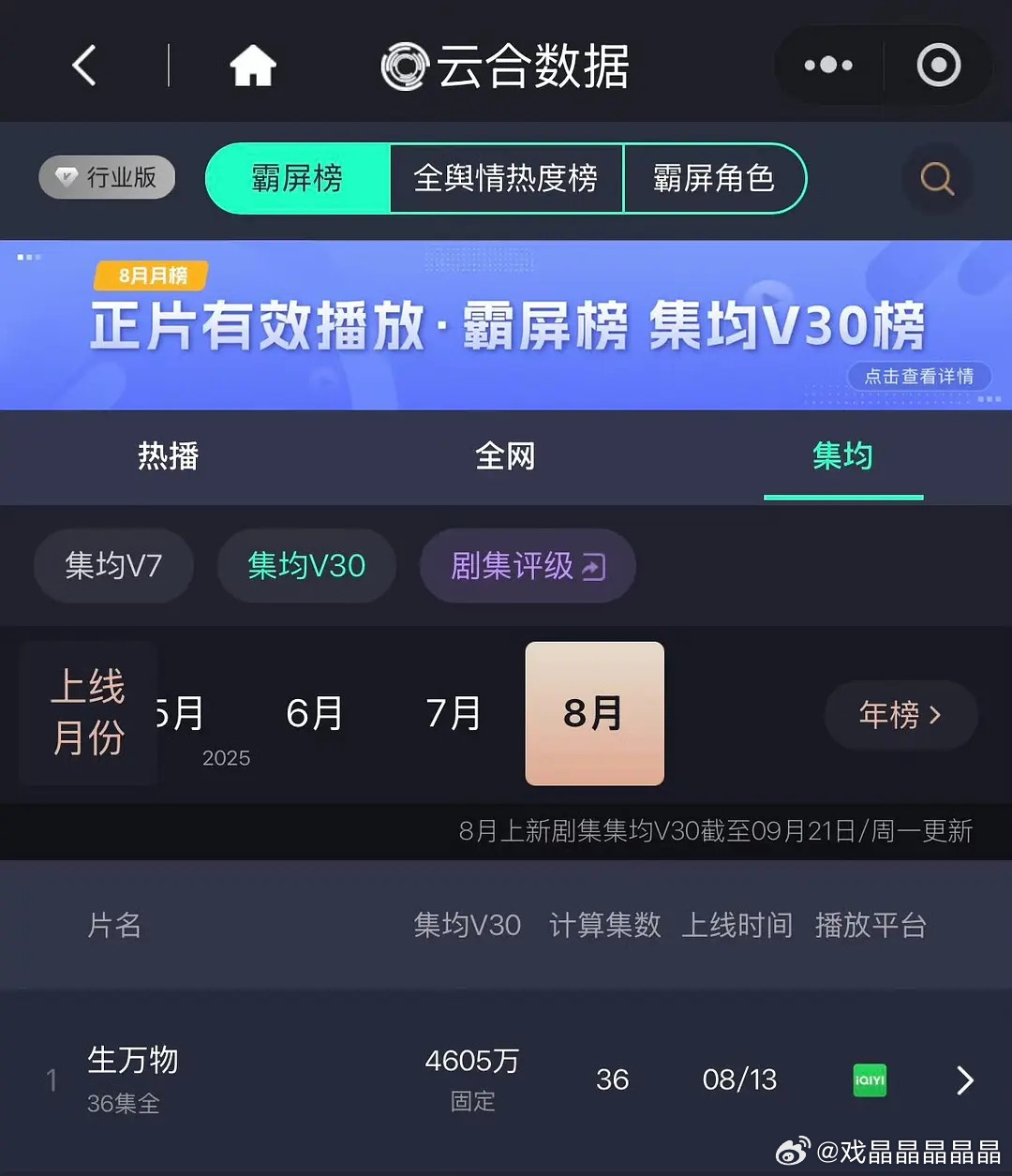 云合生万物v30固定4605w，暂列2025年榜第二，长剧第一🎉🎉🎉​​