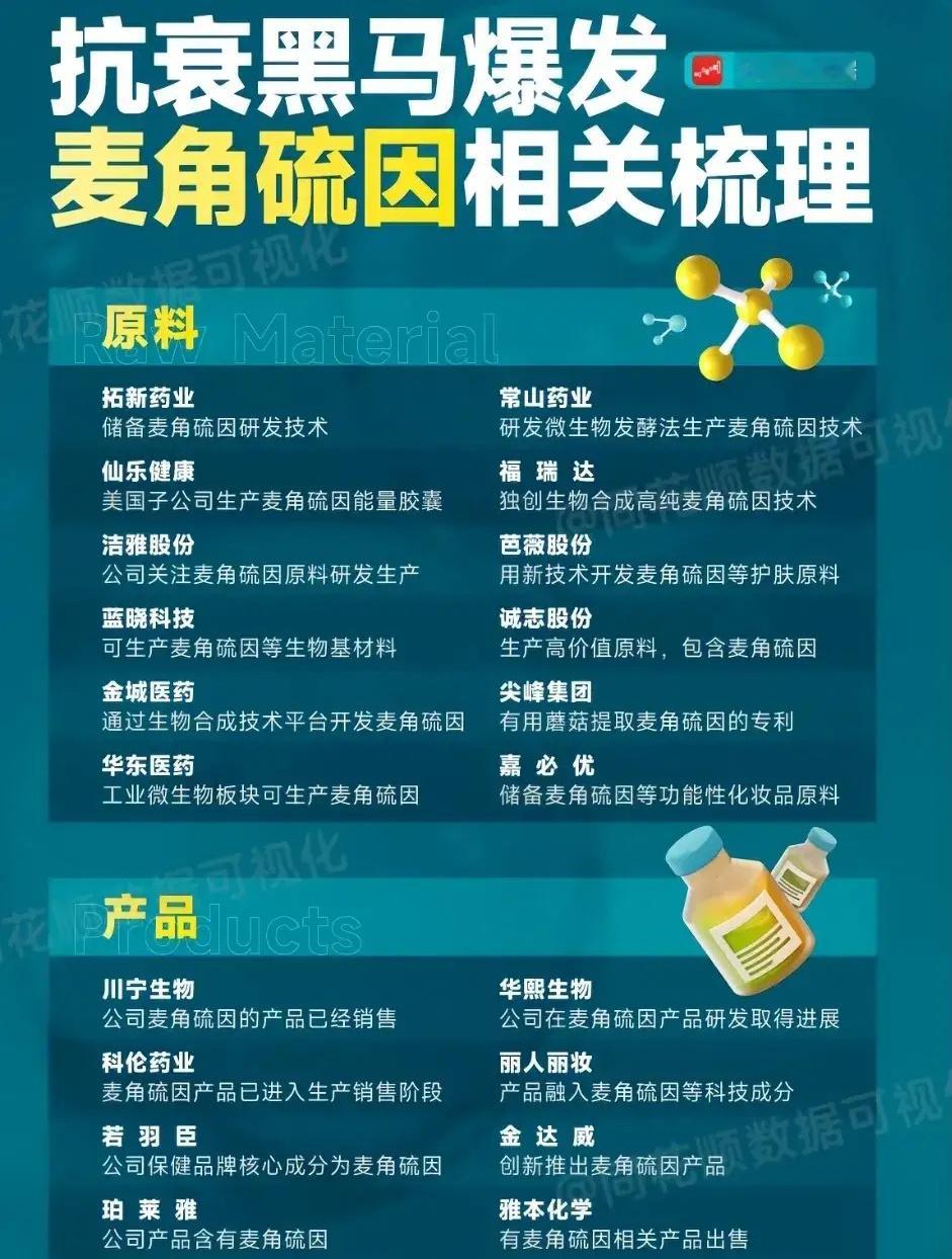 麦角硫因在抗衰领域确实是个热门话题。它是一种天然的抗氧化剂，在人体中起着重要的作